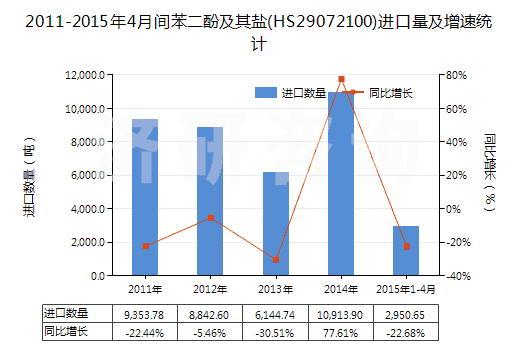 2011-2015年4月間苯二酚及其鹽(HS29072100)進(jìn)口量及增速統(tǒng)計
